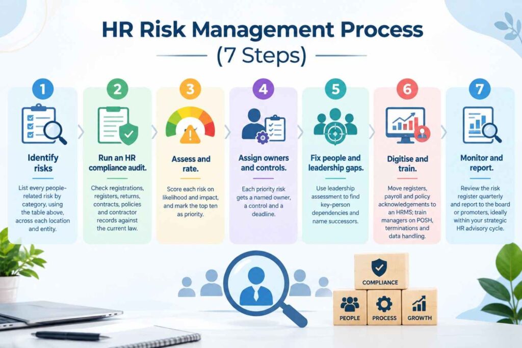 hr risk management process